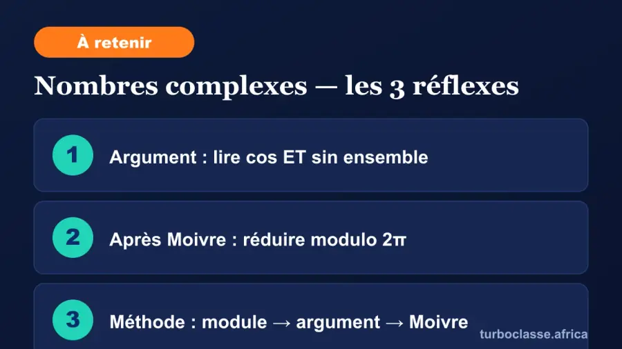 Carte « à retenir » : les trois réflexes pour réussir un calcul de nombre complexe au concours. Elle rappelle de lire l'argument avec le cosinus et le sinus ensemble, de réduire l'angle modulo 2π après la formule de Moivre, et de suivre l'ordre module puis argument puis Moivre. Fond bleu nuit TurboClasse.