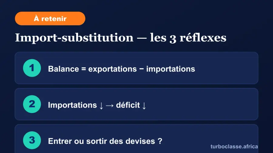 Carte « à retenir » : les trois réflexes pour réussir un calcul de balance commerciale. Elle rappelle que la balance égale les exportations moins les importations, que réduire les importations réduit le déficit, et la question clé « entrer ou sortir des devises ? ». Fond bleu nuit TurboClasse.