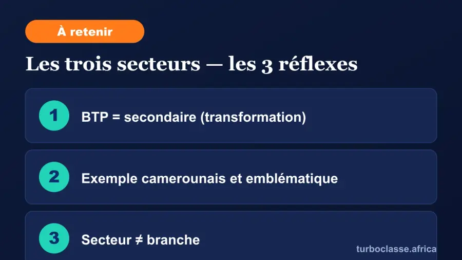 Carte « à retenir » : les trois réflexes pour réussir la question des secteurs d'activité. Elle rappelle que le BTP est au secondaire car il transforme la matière, qu'il faut un exemple camerounais et emblématique, et de ne pas confondre secteur et branche. Fond bleu nuit TurboClasse.