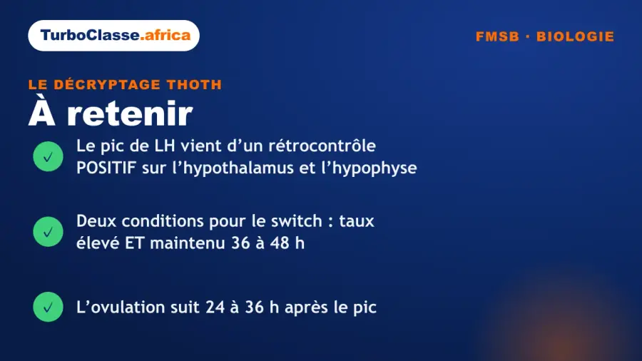 Carte « à retenir » : les trois réflexes sur la régulation du cycle hormonal au concours FMSB. Elle rappelle que le pic de LH vient d'un rétrocontrôle positif sur l'hypothalamus et l'hypophyse, que le switch demande un taux élevé maintenu 36 à 48 heures, et que l'ovulation suit 24 à 36 heures après le pic. Fond bleu nuit TurboClasse.