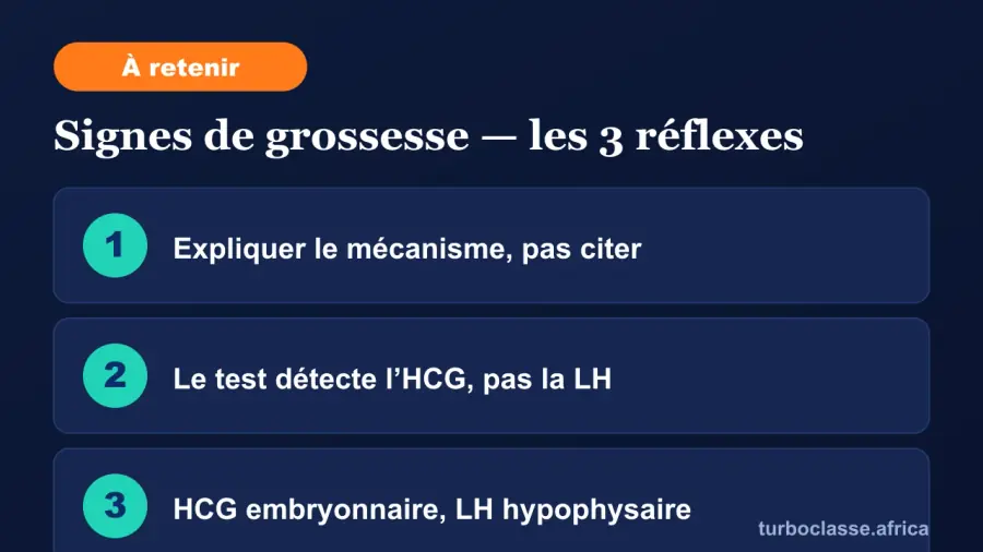 Carte « à retenir » : les trois réflexes pour réussir une copie sur les signes de grossesse. Elle rappelle d'expliquer le mécanisme et pas seulement citer, que le test détecte l'HCG et non la LH, et que l'HCG est embryonnaire alors que la LH est hypophysaire. Fond bleu nuit TurboClasse.