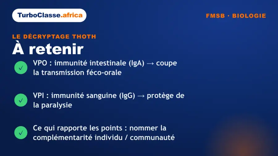Carte « à retenir » : les trois réflexes sur les vaccins anti-polio au concours FMSB. Elle rappelle que le VPO donne une immunité intestinale qui coupe la transmission, que le VPI donne une immunité sanguine qui protège de la paralysie, et que c'est leur complémentarité qu'il faut nommer. Fond bleu nuit TurboClasse.