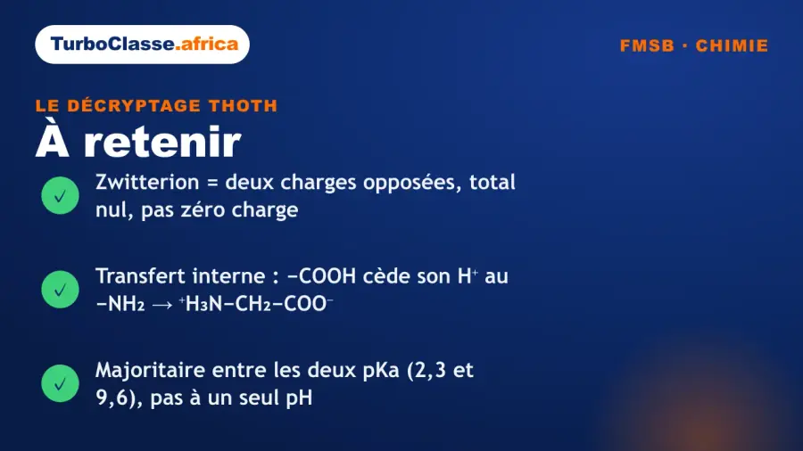 Carte « à retenir » : les trois réflexes pour traiter le zwitterion des acides aminés au concours FMSB. Elle rappelle que le zwitterion porte deux charges opposées pour un total nul, qu'il naît d'un transfert interne de proton du −COOH vers le −NH₂, et qu'il est majoritaire sur toute la plage entre les deux pKa. Fond bleu nuit TurboClasse.